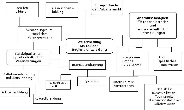 Regionalentwicklung