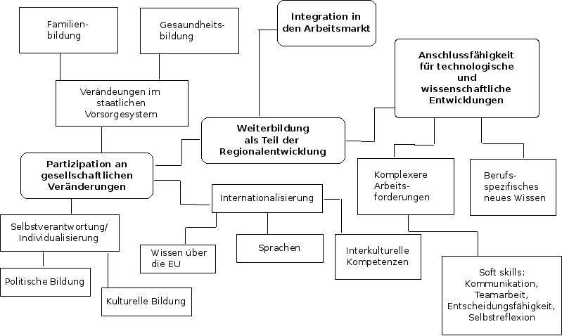 Regionalentwicklung