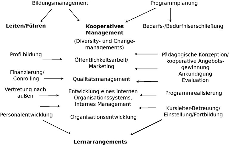 Kooperatives Management01