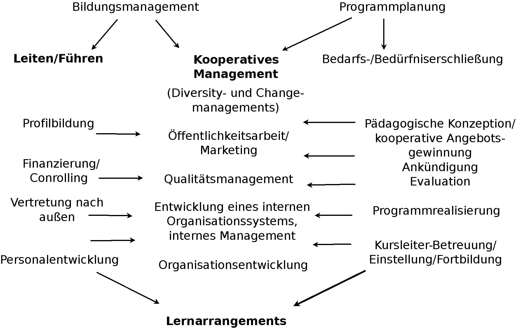 Kooperatives Management01