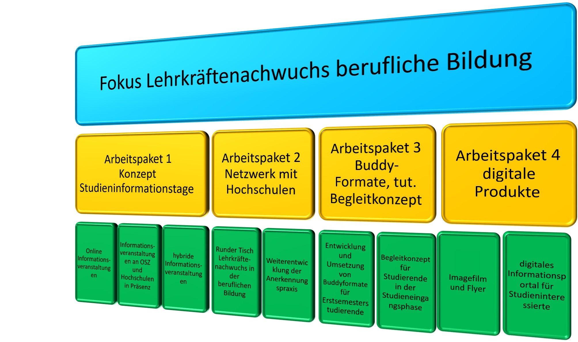 Arbeitspakete im Projekt LeNa